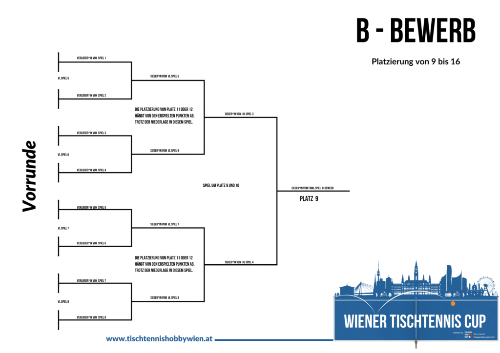 Der Spielmodus vom Wiener Tischtennis Cup. Jede Platzierung wird ermittelt. Jeder Punkt zählt. Der Tischtennis Spaß steht dabei im Vordergrund.