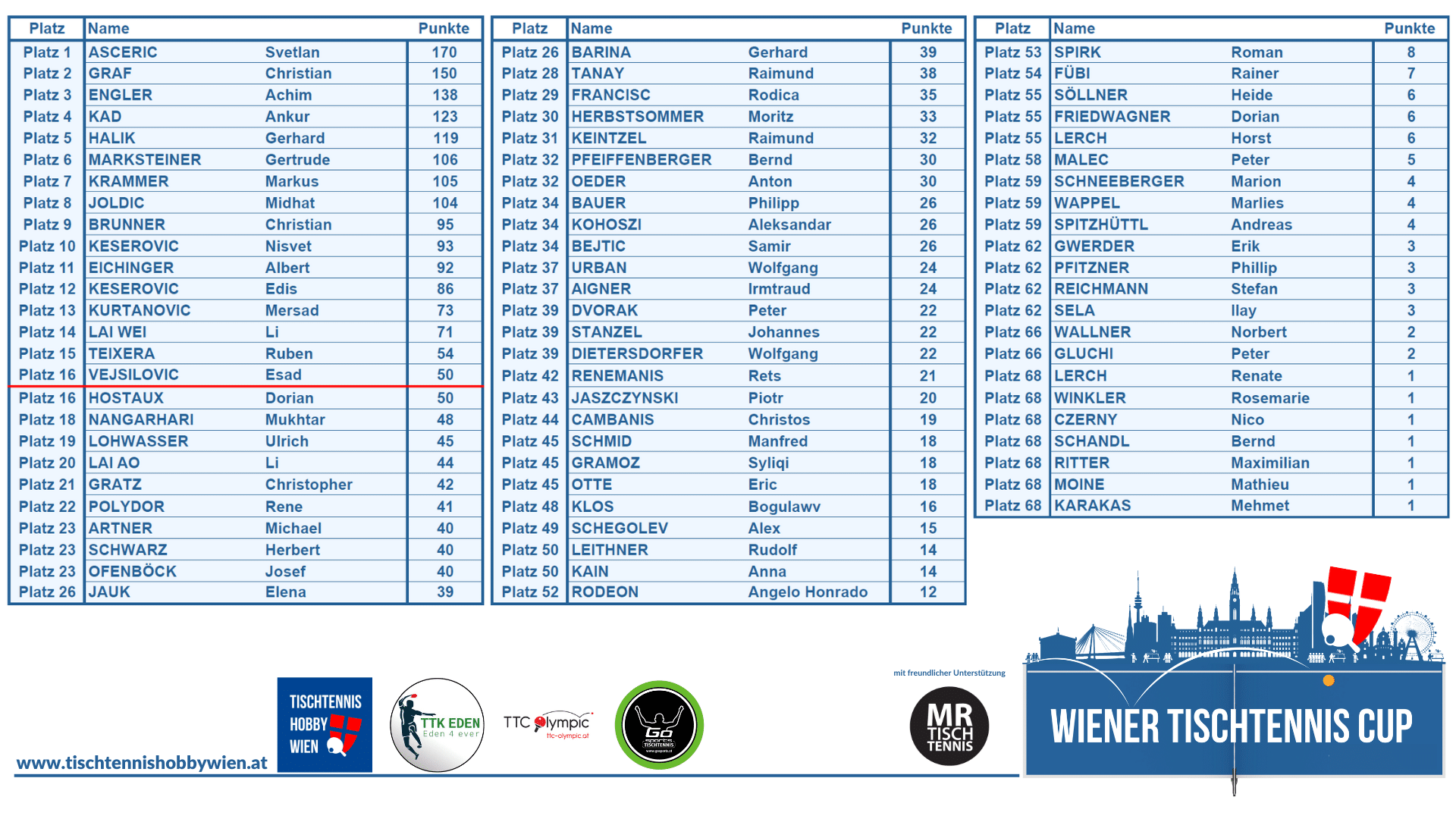 Das Gesamtresultat des Wiener Tischtennis Cup 2024. Die besten 16 platzierten Spieler*innen spielen um den Cup am Ende dieses Jahres.