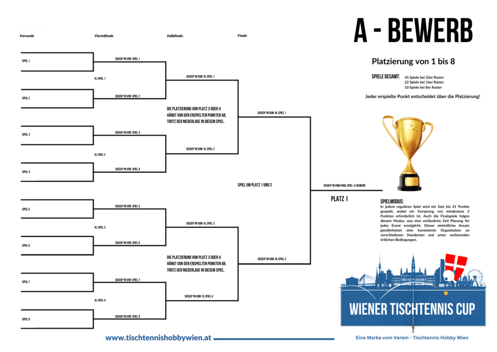 Der Wiener Tischtennis Cup besticht durch seinen einfachen Spielmodus: Jeder Punkt zählt und kann die Platzierung in der Gesamtwertung verbessern. Der abgebildete Muster-Spielplan veranschaulicht diesen spannenden Ansatz für ein besseres Verständnis. Turnier-Ast A Bewerb!