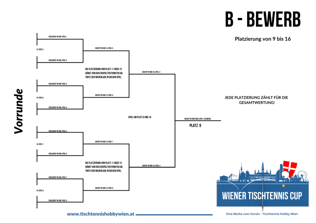 Der Wiener Tischtennis Cup besticht durch seinen einfachen Spielmodus: Jeder Punkt zählt und kann die Platzierung in der Gesamtwertung verbessern. Der abgebildete Muster-Spielplan veranschaulicht diesen spannenden Ansatz für ein besseres Verständnis. Turnier-Ast B Bewerb!