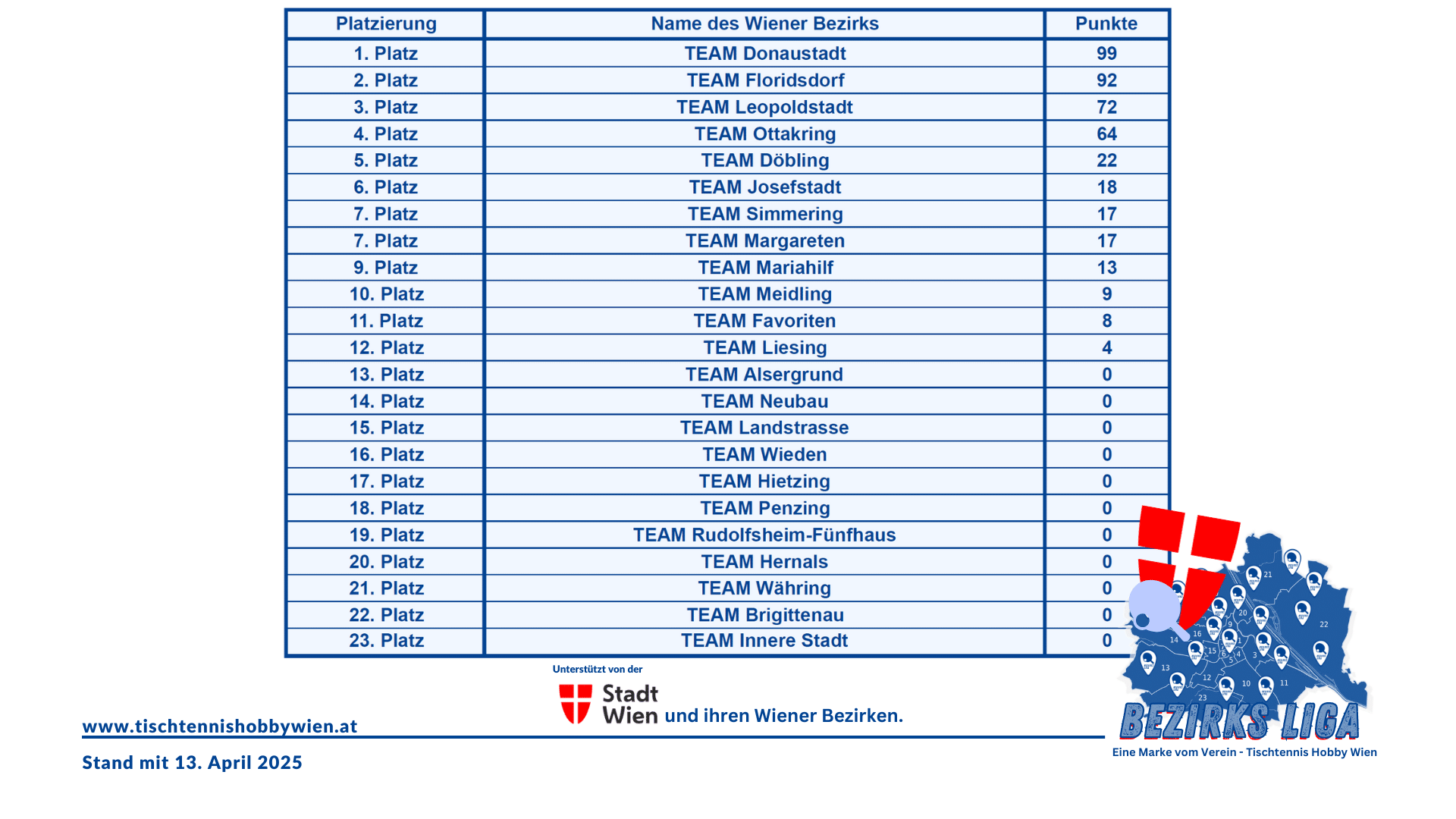 Gesamtwertung der Wiener Tischtennis BezirksLIGA mit dem Tabellenstand vom 13. April 2025.